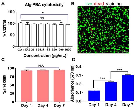 Gels Free Full Text Dynamic Alginate Hydrogel As An Antioxidative