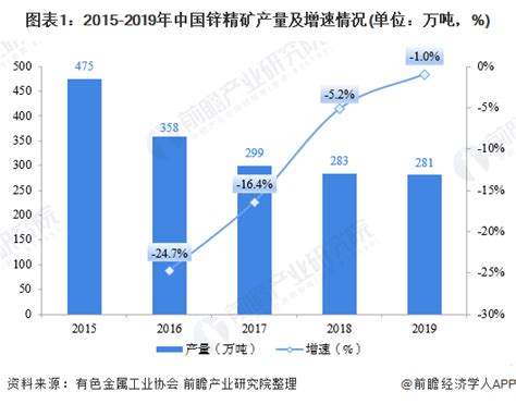 产量有所回升 一文带你看2020年中国锌市场现状与发展趋势分析【组图】行业研究报告 前瞻网