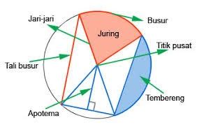 Pengertian Dan 10 Unsur Unsur Lingkaran Dalam Matematika - Riset