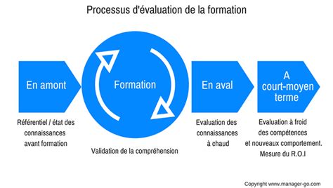 Comment Valuer Une Formation M Thodes Et Outils