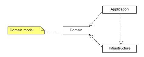 A Common Pitfall Of Domain Driven Design Codeproject