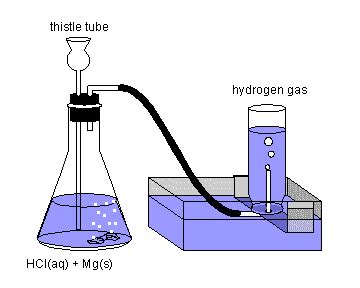 Oxygen Gas: Laboratory Preparation Of Oxygen Gas