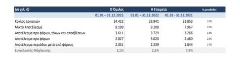 Real Consulting Αύξηση κατά 11 των Ebitda το 2022 Capital