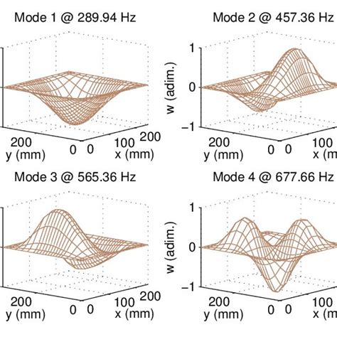 First Four Vibration Modes For The Laminate Plate With One Symmetrical Download Scientific