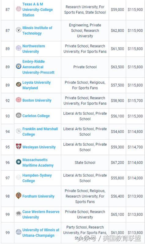 Payscale最新大學薪酬表出爐！快看你的大學收入排第幾？ 每日頭條