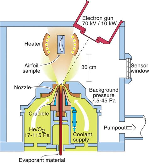 Color Online Schematic Illustration Of A Directed Vapor Deposition