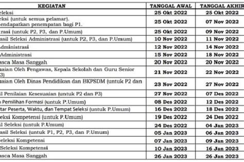 Update Jadwal Pendaftaran Seleksi Pppk Guru 2022 Dibuka Hari Ini Cara