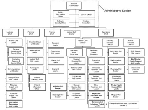 Hospital Incident Command System Chart A Visual Reference Of Charts Chart Master