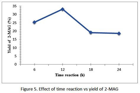 Synthesis And Antibacterial Activity Of 2 Monolaurin Oriental Journal