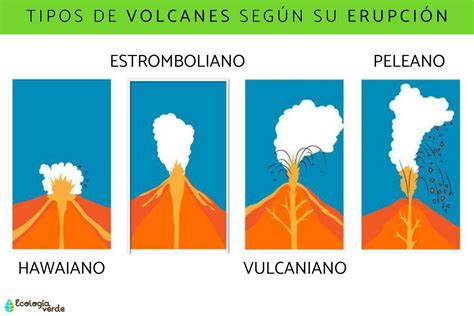 Tipos de volcanes Según erupción actividad y forma