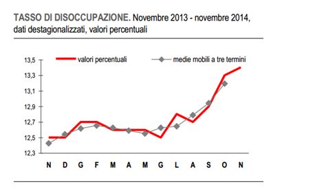 Disoccupazione Istat È al 13 4 record storico A Berlino invece è