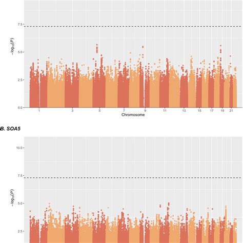 Manhattan Plots Manhattan Plots Showing The Significance Of Association