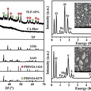 A XRD Patterns Of The TLF 10 CA Fiber TP And The Rare Earth