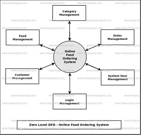 Deployment Diagram For Online Food Ordering System Online Fo