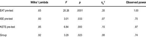 Wilks Lambda Values For Common Variables By Group Download