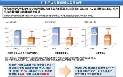 住宅用火災警報器条例適合率100％を目指して 甲賀広域行政組合