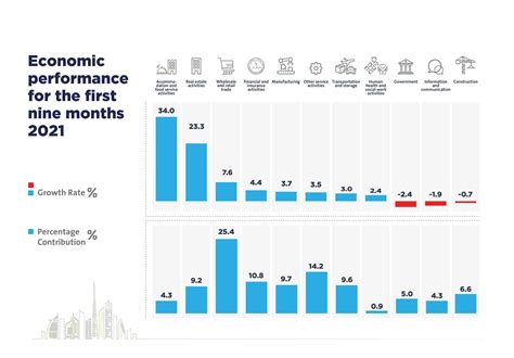 Dubais Economic Acceleration In The First 9 Months Of 2021