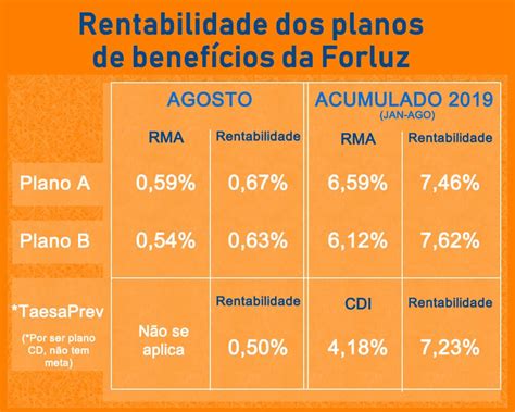 Rentabilidade Dos Planos Da Forluz Fica Acima Da Meta Em Agosto