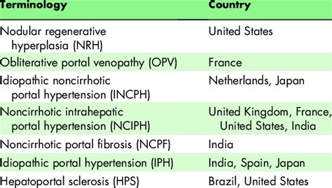 Common Disorders Classified As Noncirrhotic Portal Hypertension 1 6