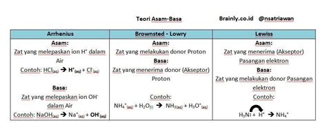 Detail Contoh Asam Basa Arrhenius Koleksi Nomer 16