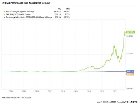 The Rise Of Nvidia In 5 Charts Ycharts