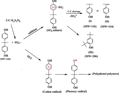 Photochemical Reaction Kinetics And Mechanism Of Bisphenol A With