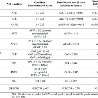reliability  validity   pooled sample model
