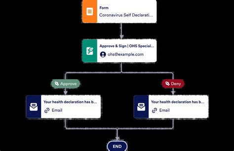 Health Declaration Approval Process Template Jotform