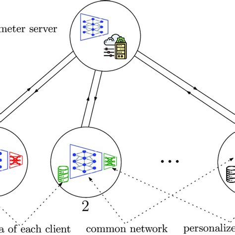 Hierarchical Personalized Federated Learning HPFL Framework With A