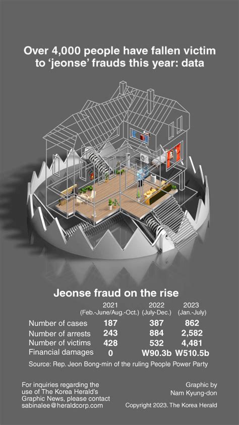 Graphic News Over 4000 People Have Fallen Victim To ‘jeonse Frauds