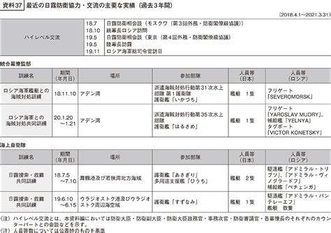 防衛省・自衛隊｜令和3年版防衛白書｜資料37 最近の日露防衛協力・交流の主要な実績（過去3年間）