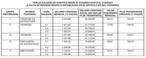 Tabla comparativa de salario para ingenieros mecánicos