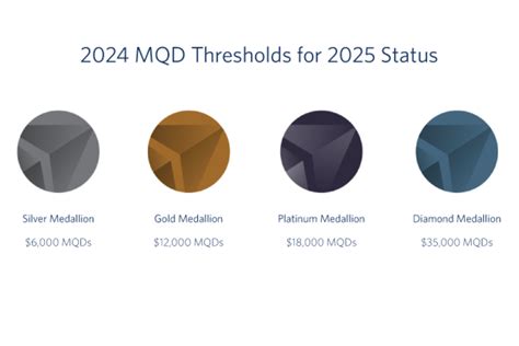 MQD Thresholds for 2025 Status | Delta News Hub