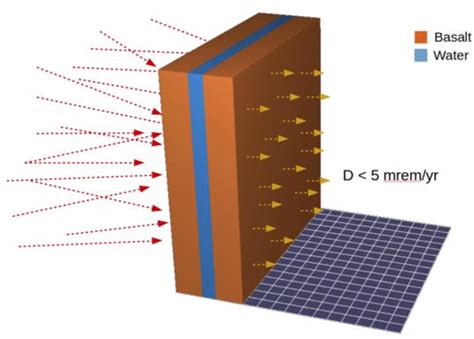 Multi-Layer Radiation Shielding Design [1]. | Download Scientific Diagram