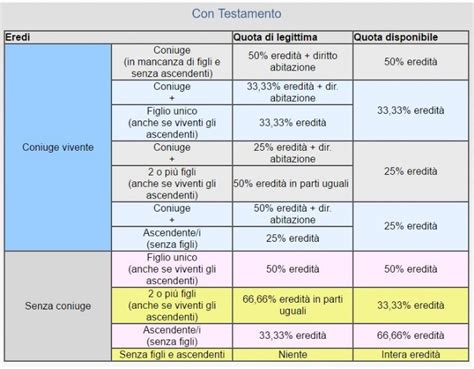 Successione Legittima Cosa Accade In Caso Sia Prevista La Dispensa Da