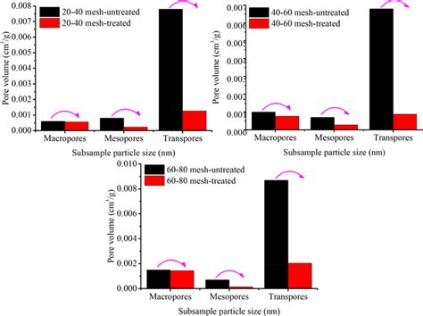 Pore Size Distribution Characteristics Of High Rank Coal With Various