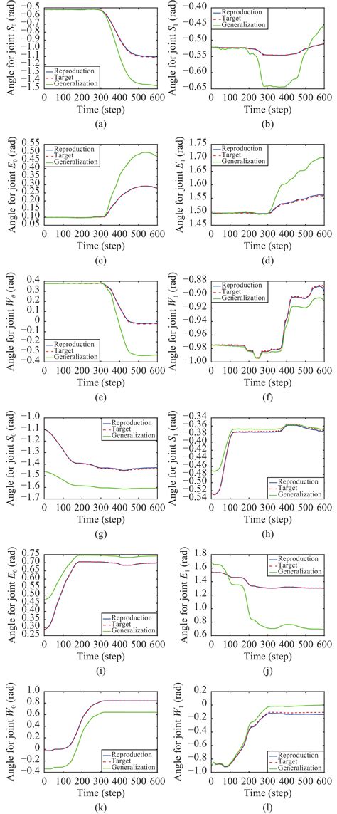 Dynamic Movement Primitives Based Robot Skills Learning