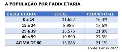 Idade M Dia Dos Fernandopolenses De Anos E Cidade Tem Mil