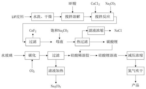 一种利用氟化锂废料制备硅酸锂的工艺的制作方法