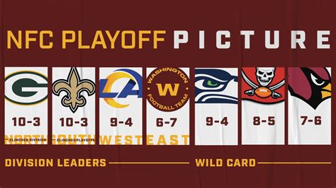 NFC Playoff Picture: Washington Among Division Leaders