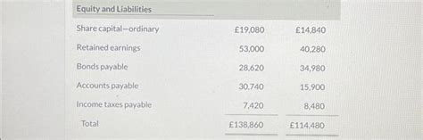 Solved Presented Below Are The Financial Statements Of M