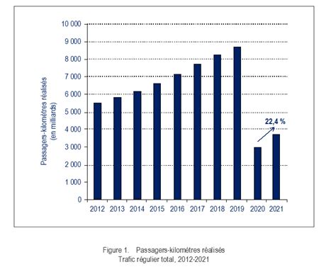 Le monde du transport aérien en 2021