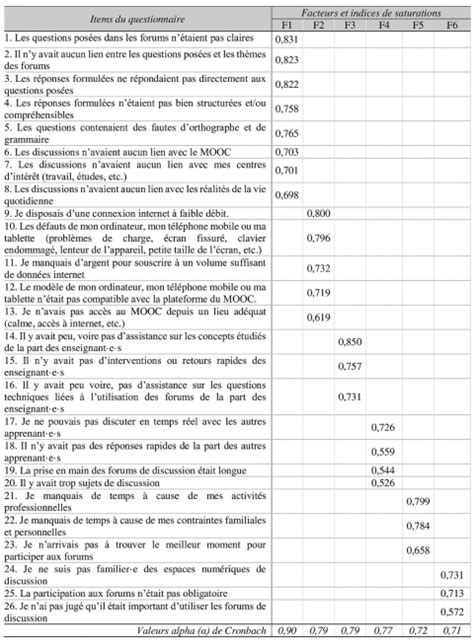 Six principaux freins à lengagement des apprenants dans les forums de