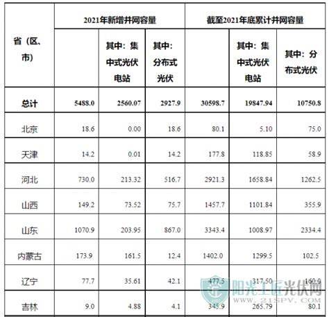 2021年各省光伏装机明细 阳光工匠光伏网