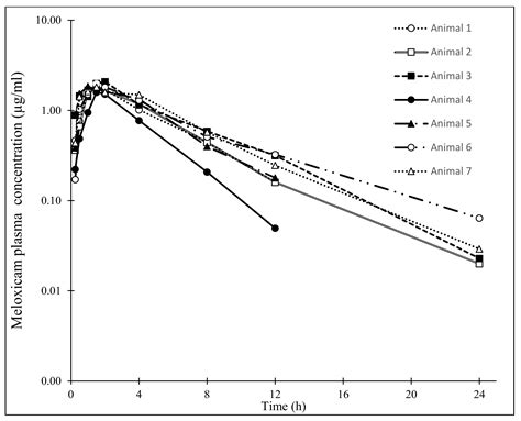 Veterinary Sciences Free Full Text Pharmacokinetics Of The Anti