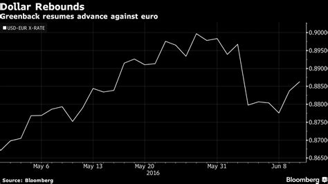 Ny外為（10日）：週間ベースでドルがユーロに対して上昇 Bloomberg