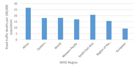 Rate Of Road Traffic Deaths Per 100000 Population By Who Region Who