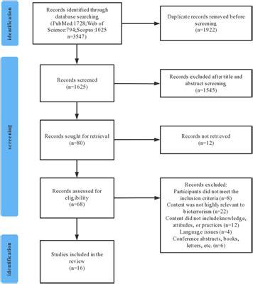 Frontiers | Knowledge, attitudes, and practices associated with ...
