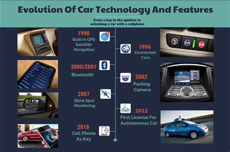 The Evolution of Modern Car Technology