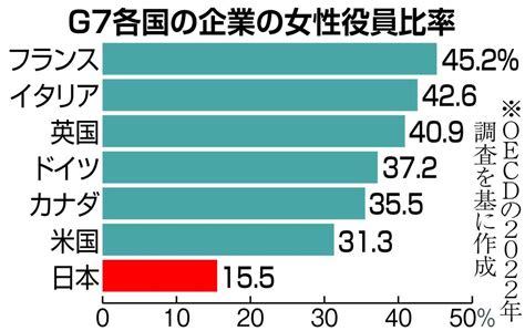 日本の女性役員比率、g7で大差の最下位 30％達成ハードル高く 産経ニュース